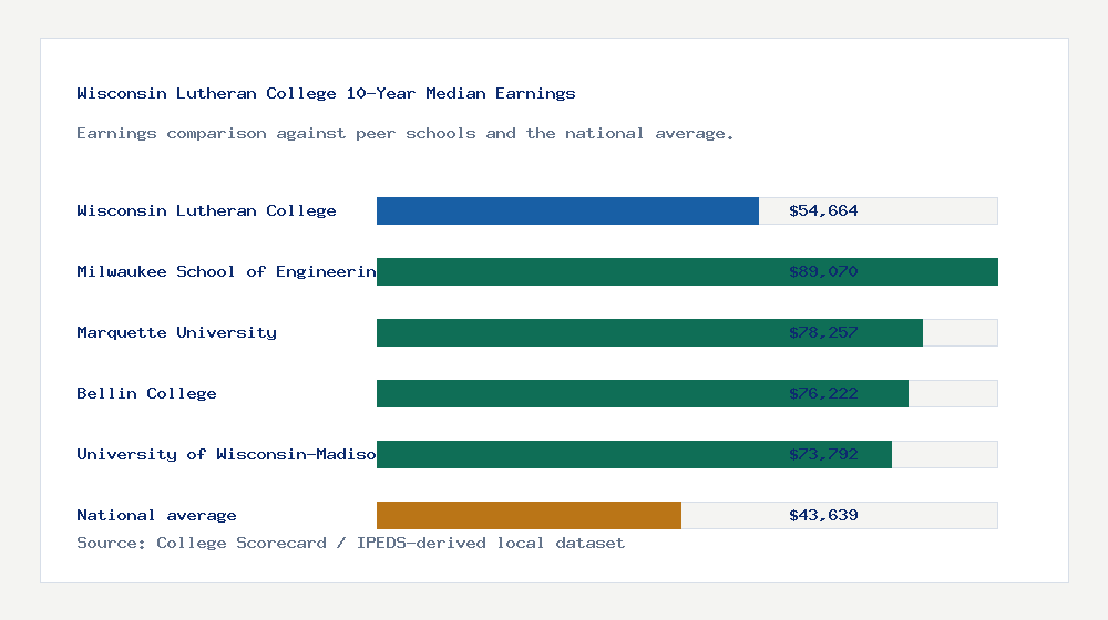 Wisconsin Lutheran College earnings comparison bar chart - $54,664 median 10-year earnings compared with peer schools and the national average