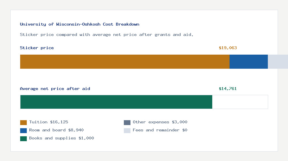 University of Wisconsin-Oshkosh cost of attendance breakdown - $16,125 tuition vs $14,761 average net price after financial aid