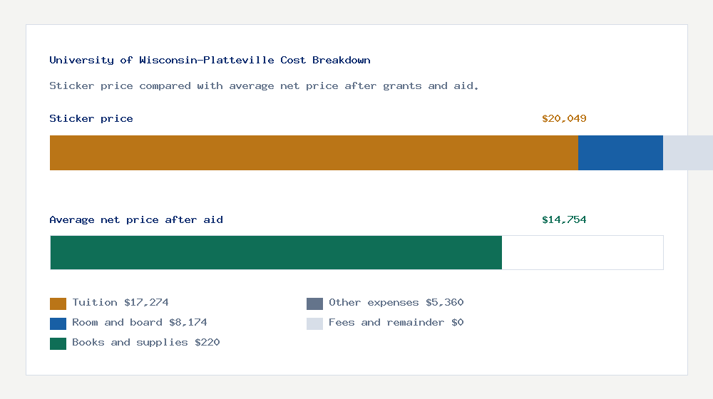University of Wisconsin-Platteville cost of attendance breakdown - $17,274 tuition vs $14,754 average net price after financial aid