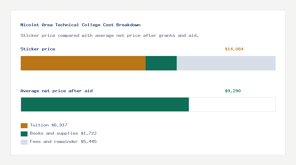 Nicolet Area Technical College cost of attendance breakdown - $6,917 tuition vs $9,290 average net price after financial aid