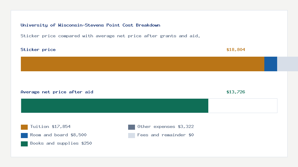 University of Wisconsin-Stevens Point cost of attendance breakdown - $17,854 tuition vs $13,726 average net price after financial aid