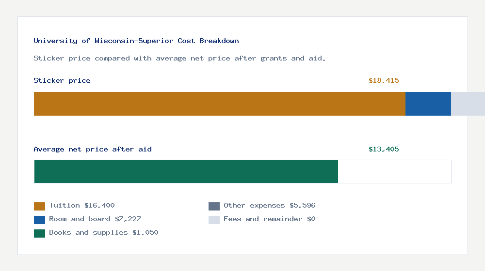University of Wisconsin-Superior cost of attendance breakdown - $16,400 tuition vs $13,405 average net price after financial aid