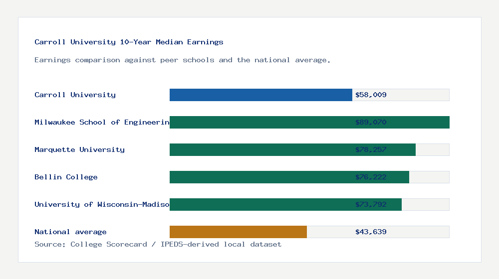 Carroll University earnings comparison bar chart - $58,009 median 10-year earnings compared with peer schools and the national average