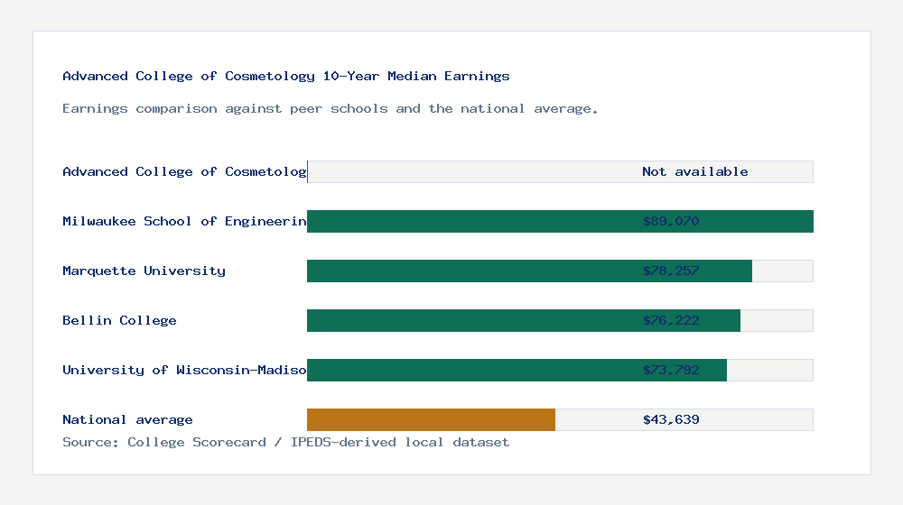 Advanced College of Cosmetology earnings comparison bar chart - Not available median 10-year earnings compared with peer schools and the national average