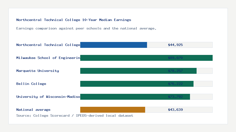 Northcentral Technical College earnings comparison bar chart - $44,925 median 10-year earnings compared with peer schools and the national average