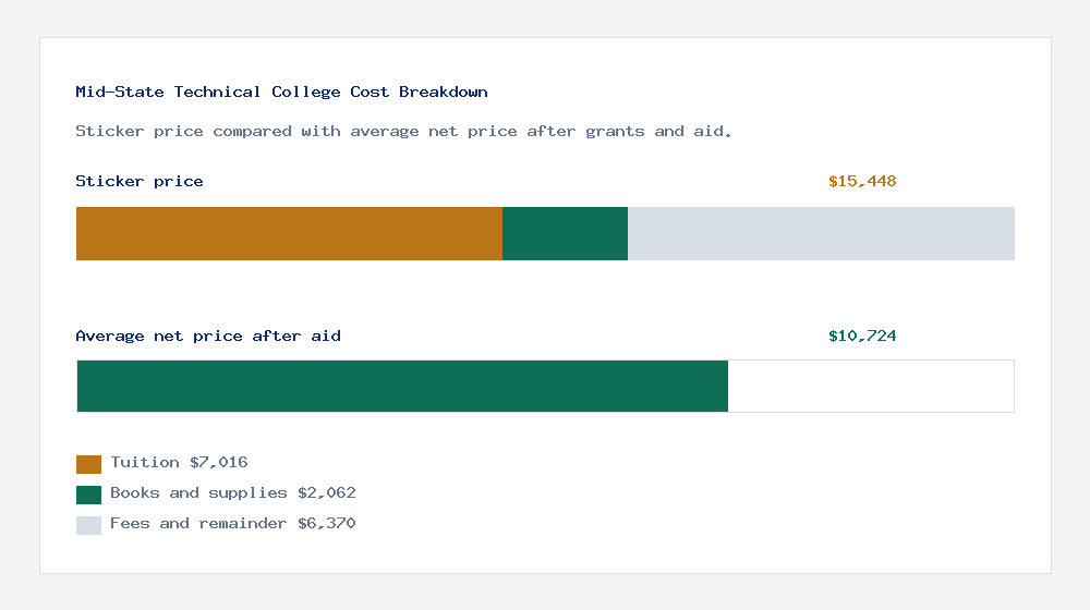 Mid-State Technical College cost of attendance breakdown - $7,016 tuition vs $10,724 average net price after financial aid