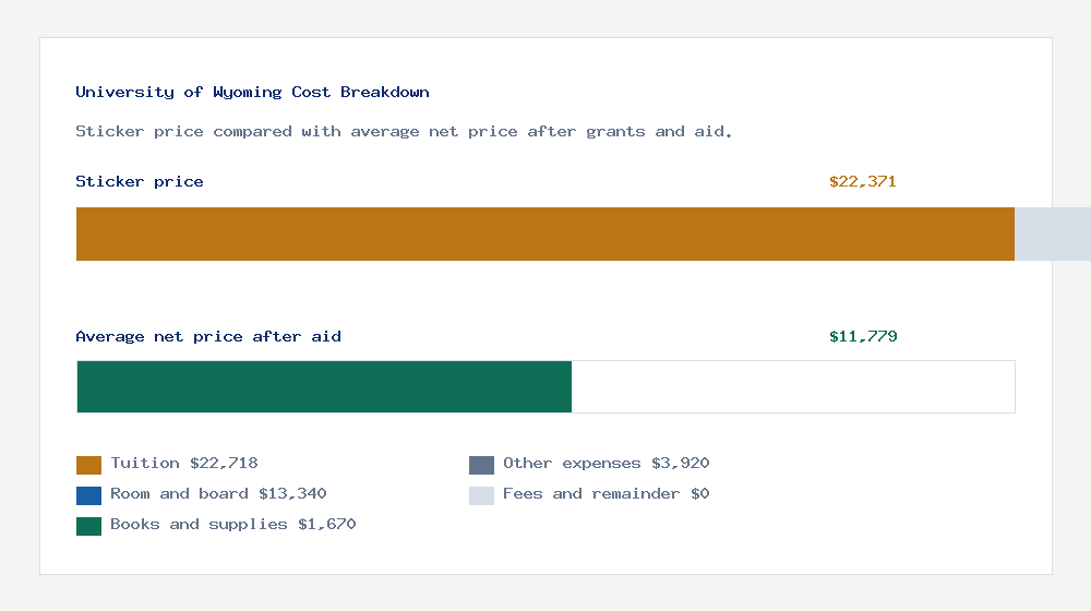 University of Wyoming cost of attendance breakdown - $22,718 tuition vs $11,779 average net price after financial aid