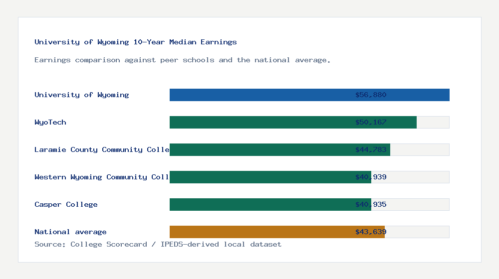 University of Wyoming earnings comparison bar chart - $56,880 median 10-year earnings compared with peer schools and the national average