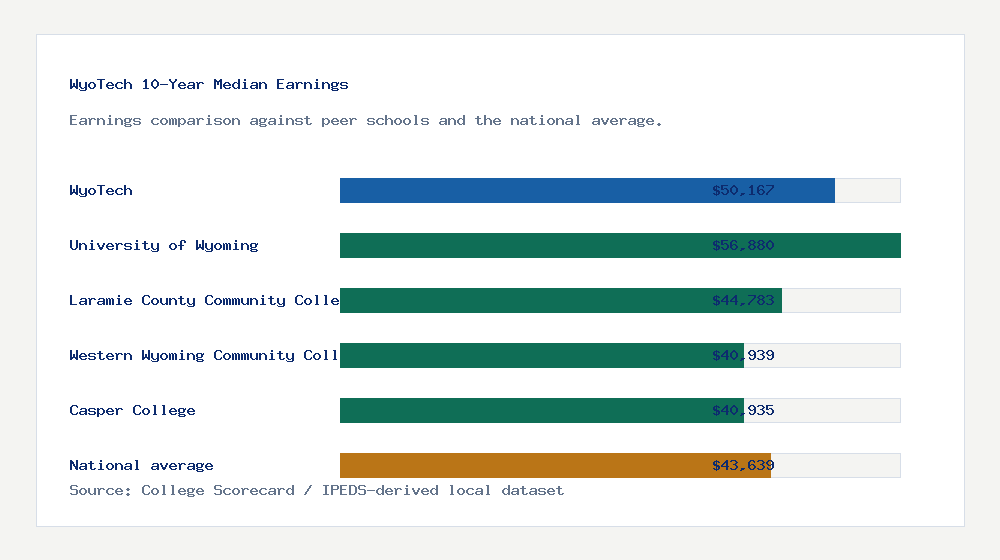 WyoTech earnings comparison bar chart - $50,167 median 10-year earnings compared with peer schools and the national average