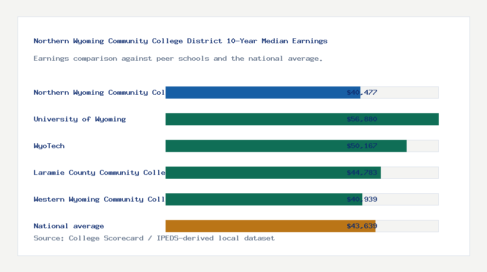 Northern Wyoming Community College District earnings comparison bar chart - $40,477 median 10-year earnings compared with peer schools and the national average